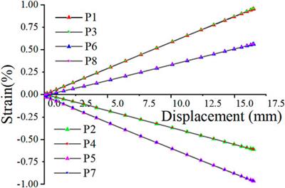 Study on the mechanical characteristics of a fibre reinforced flexible pipe under radial compression loads